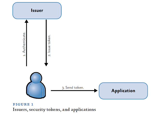 Claim based Authentication, security token, SID